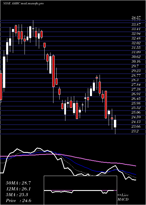  Daily chart AmerescoInc