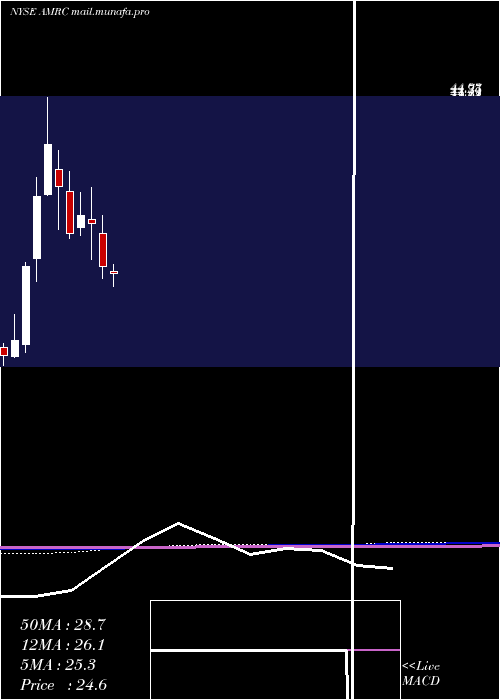  monthly chart AmerescoInc