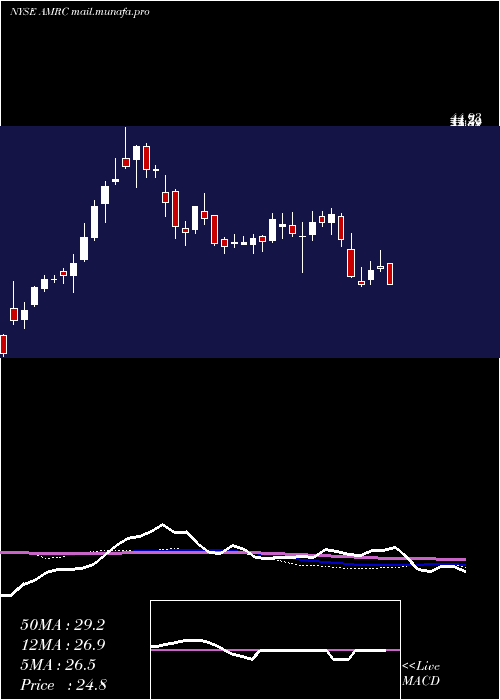  weekly chart AmerescoInc