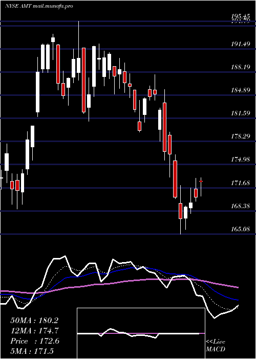  Daily chart AmericanTower