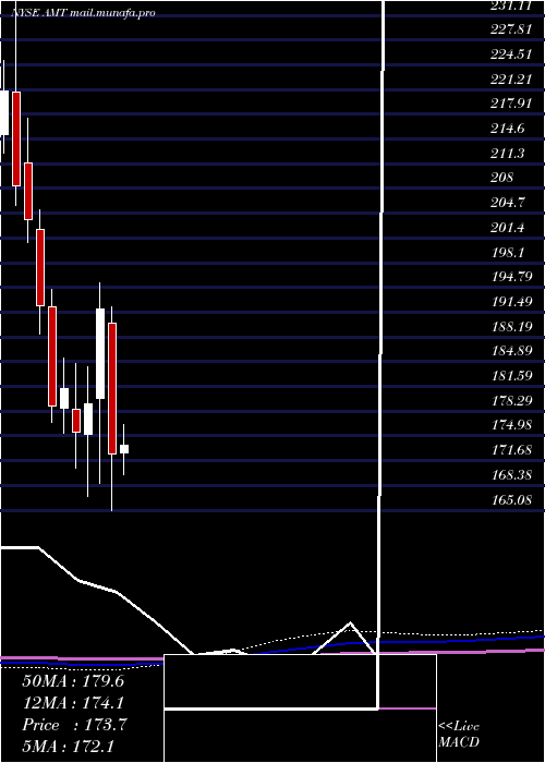  monthly chart AmericanTower