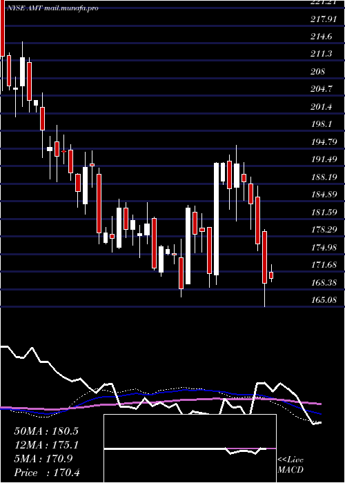  weekly chart AmericanTower