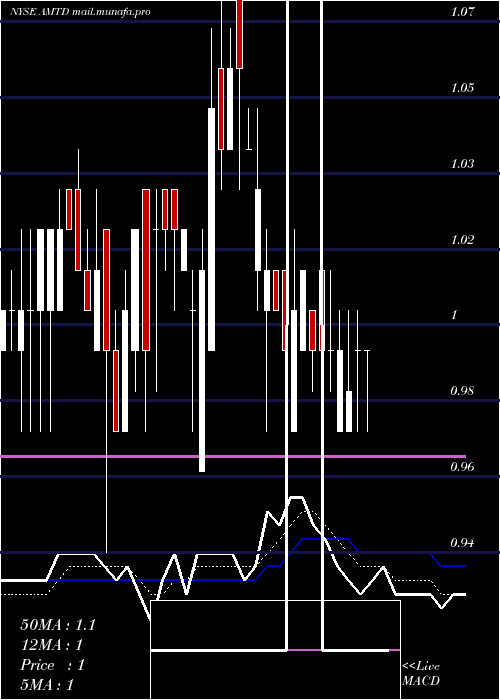  Daily chart TdAmeritrade