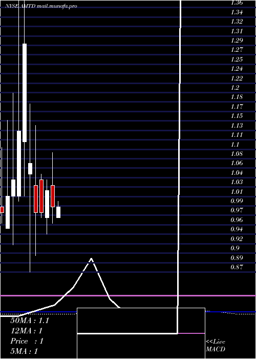  monthly chart TdAmeritrade
