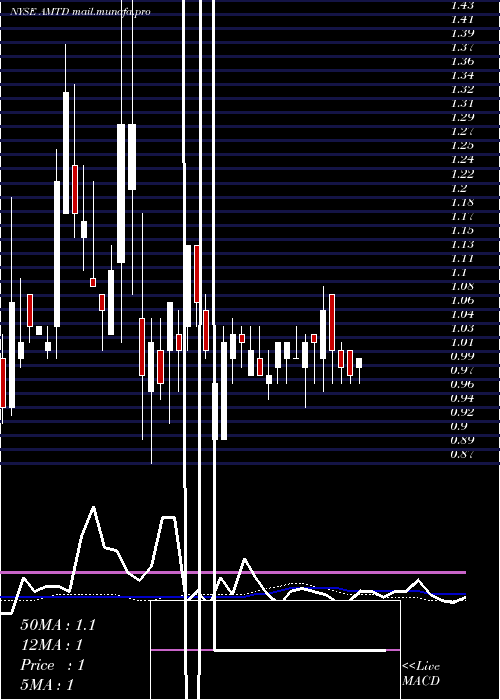  weekly chart TdAmeritrade