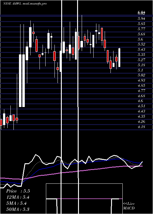  Daily chart AmericanWell