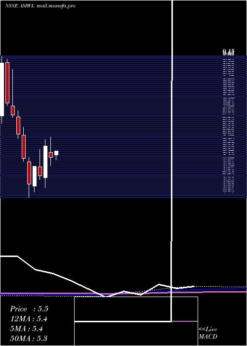  monthly chart AmericanWell