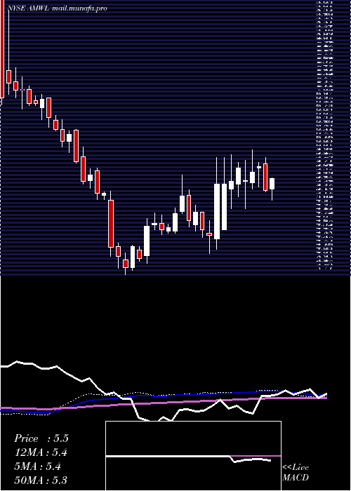  weekly chart AmericanWell