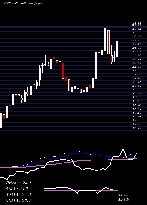  weekly chart AmericaMovil