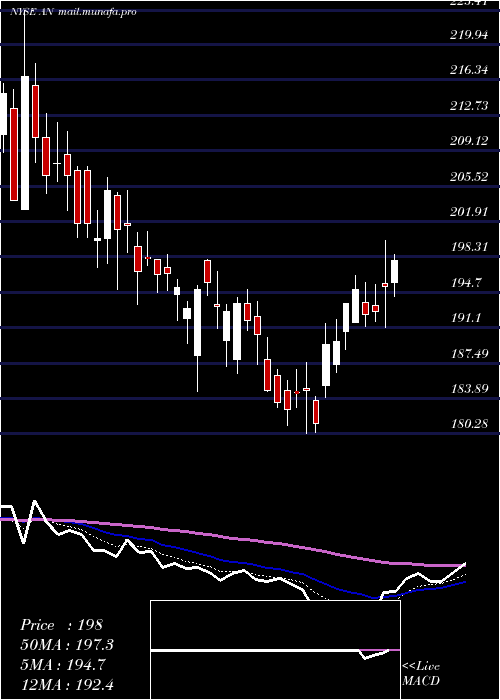  Daily chart AutonationInc