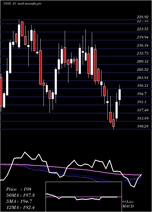  weekly chart AutonationInc