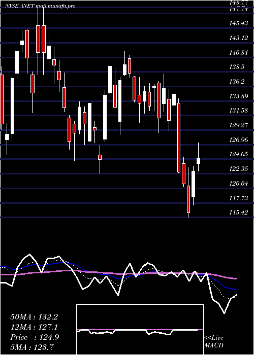  Daily chart AristaNetworks