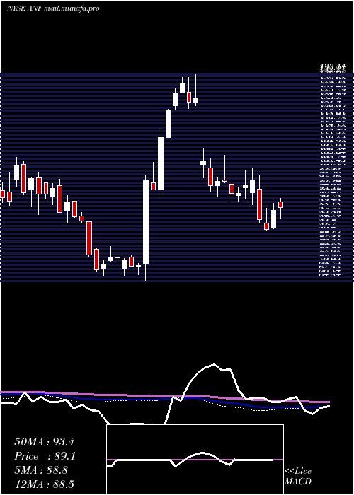  weekly chart AbercrombieFitch