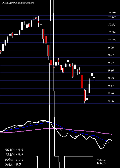  Daily chart AberdeenTotal