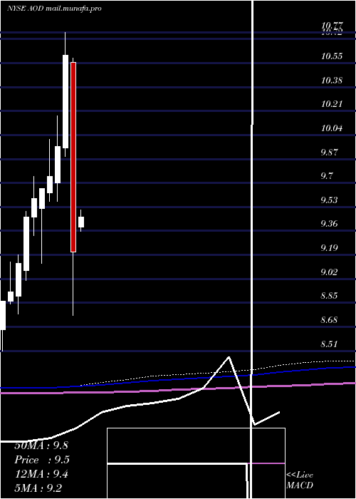  monthly chart AberdeenTotal
