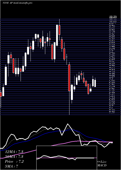  Daily chart AmpcoPittsburgh