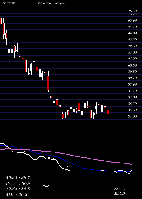  Daily chart ArtisanPartners