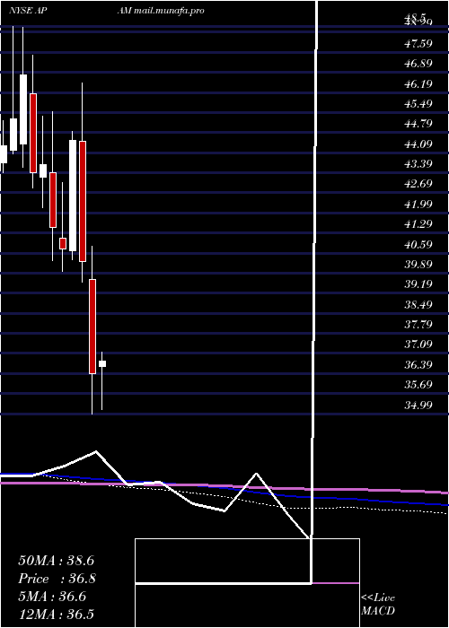  monthly chart ArtisanPartners