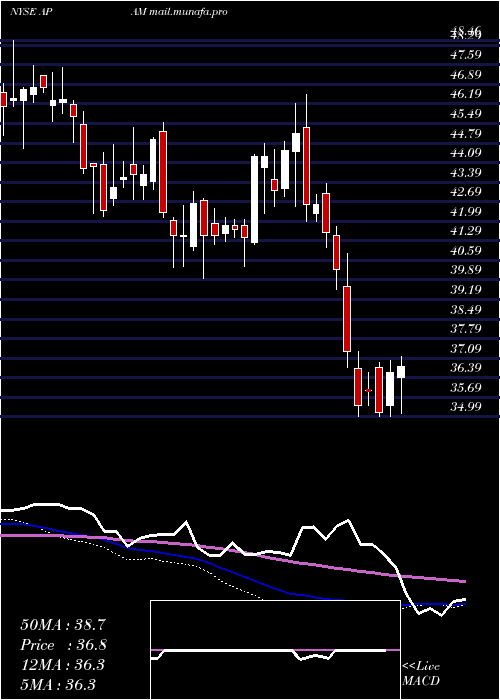  weekly chart ArtisanPartners
