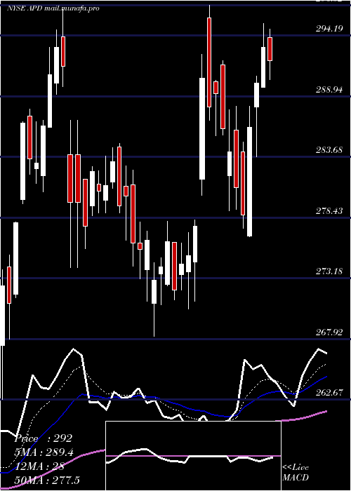  Daily chart AirProducts