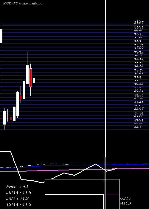  monthly chart ApiGroup