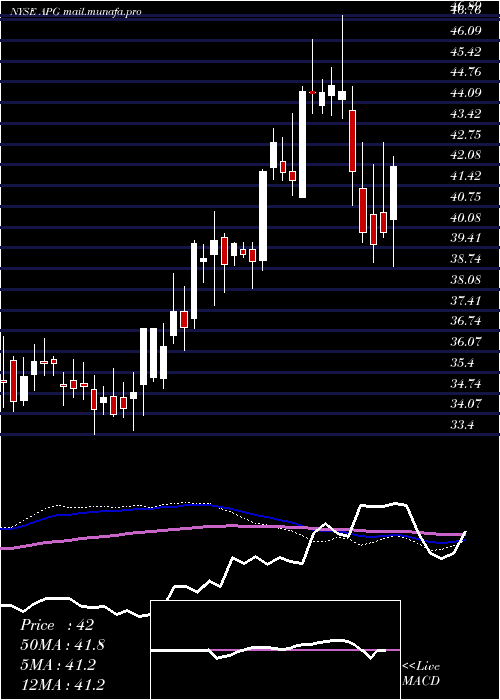  weekly chart ApiGroup