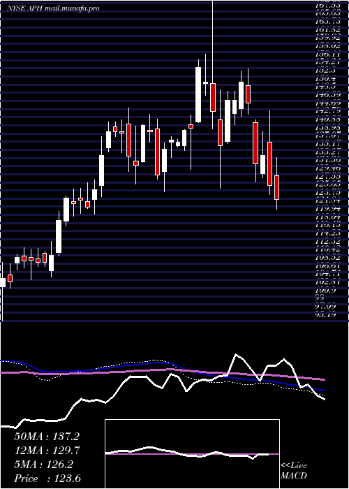  weekly chart AmphenolCorporation