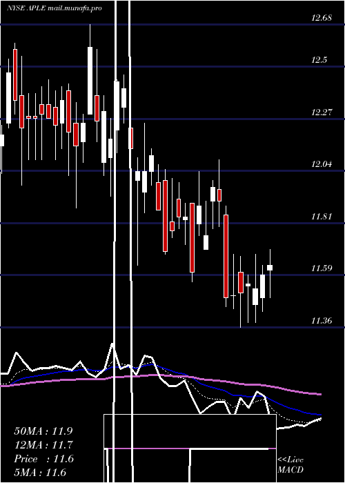  Daily chart AppleHospitality