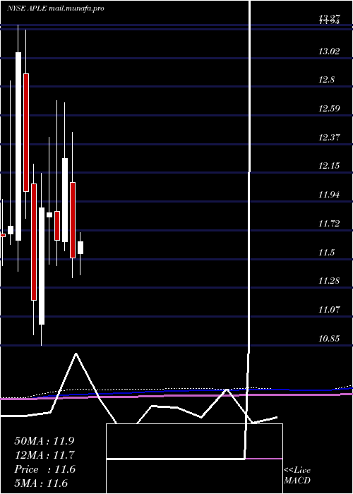  monthly chart AppleHospitality