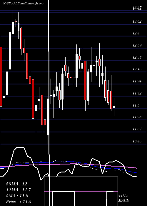  weekly chart AppleHospitality