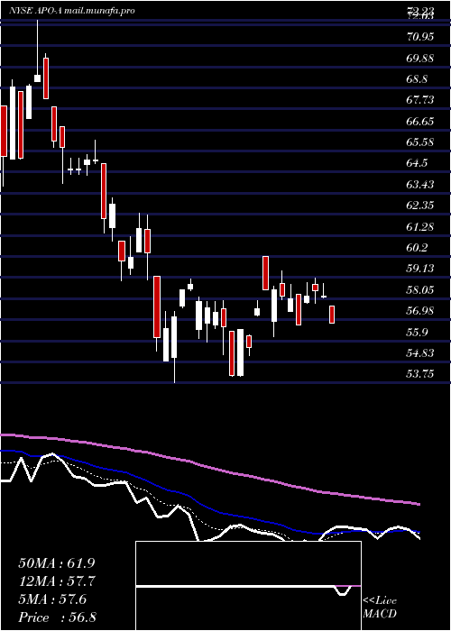  Daily chart ApolloGlobal