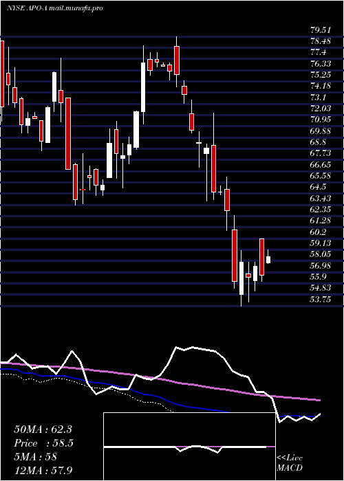  weekly chart ApolloGlobal