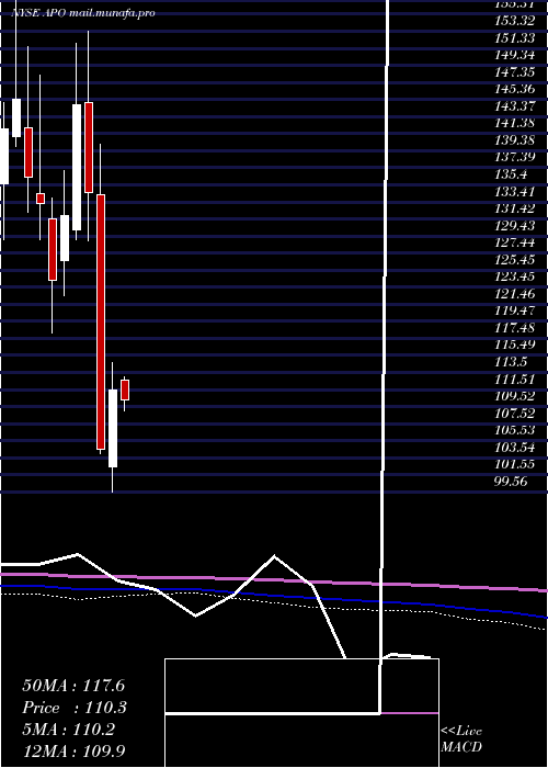  monthly chart ApolloGlobal