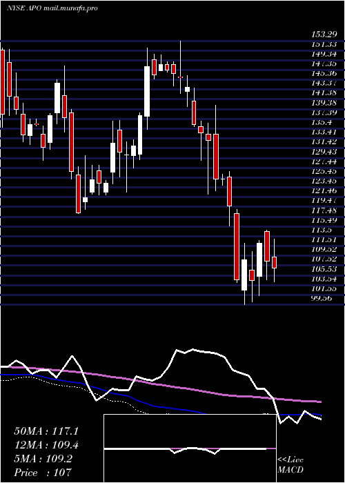  weekly chart ApolloGlobal
