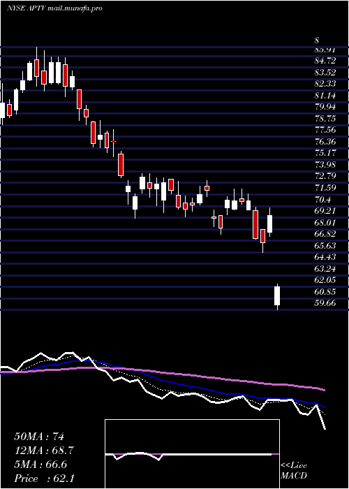  Daily chart AptivPlc