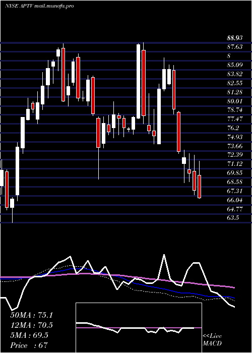  weekly chart AptivPlc