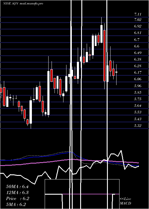  weekly chart AlgonquinPower