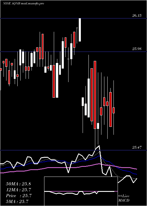  Daily chart AlgonquinPower