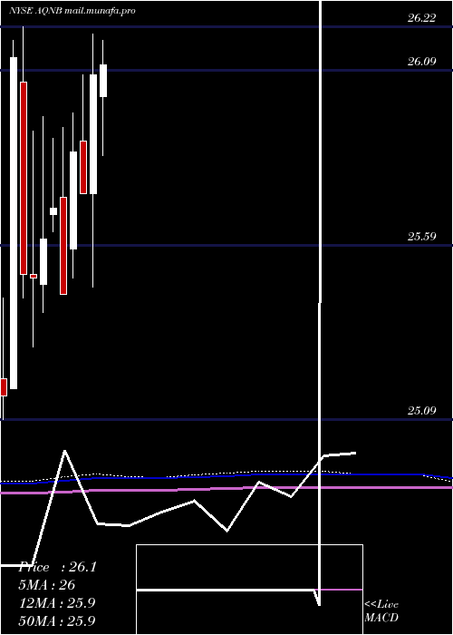  monthly chart AlgonquinPower
