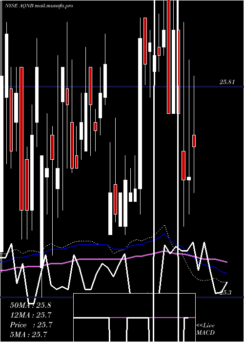  weekly chart AlgonquinPower