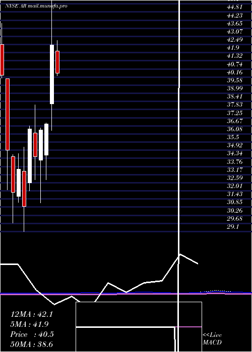  monthly chart AnteroResources