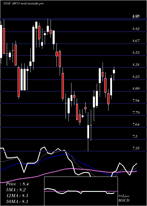  Daily chart ArcosDorados