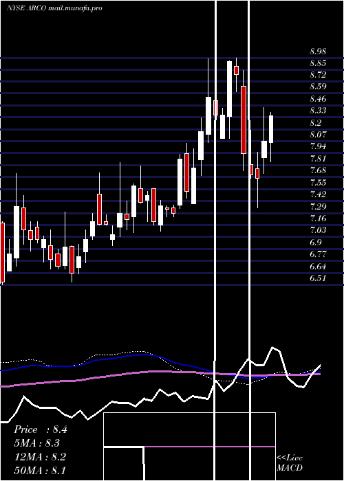 weekly chart ArcosDorados