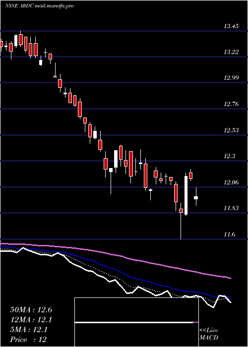  Daily chart AresDynamic