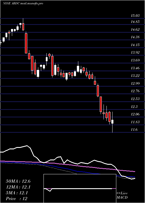  weekly chart AresDynamic