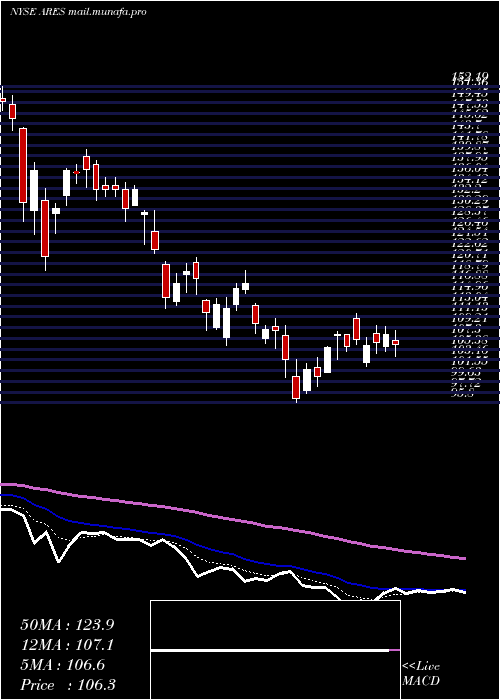  Daily chart AresManagement