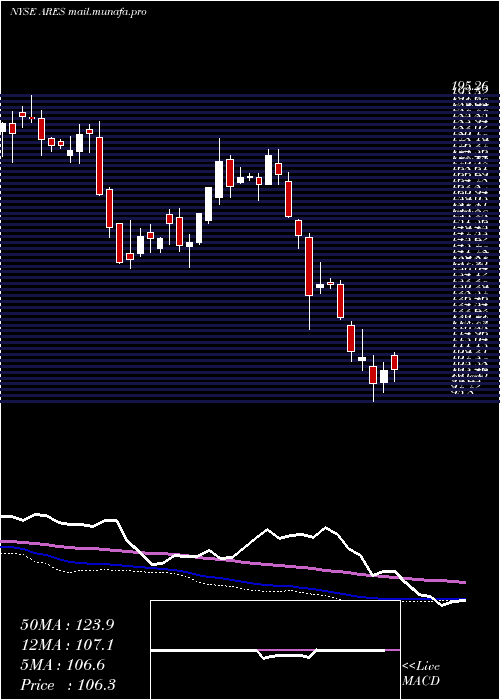  weekly chart AresManagement