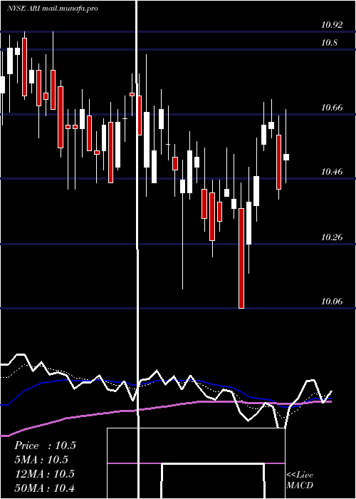  Daily chart ApolloCommercial