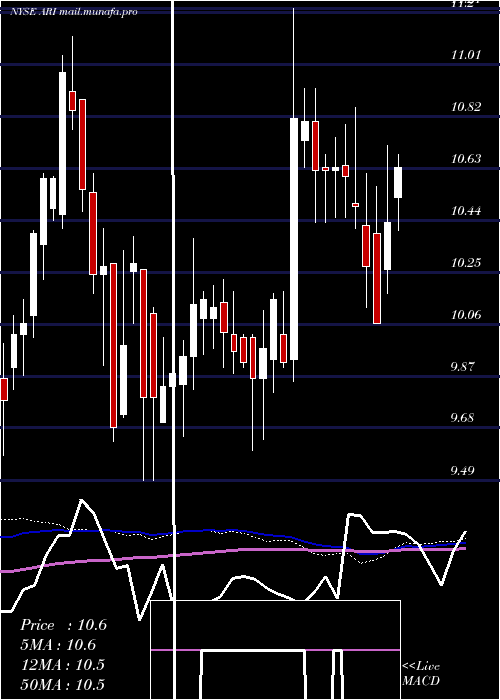  weekly chart ApolloCommercial