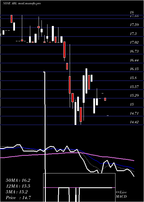  Daily chart AmericanRealty
